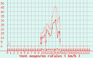 Courbe de la force du vent pour Estoher (66)