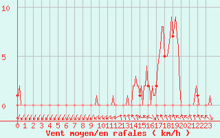 Courbe de la force du vent pour Gap-Sud (05)