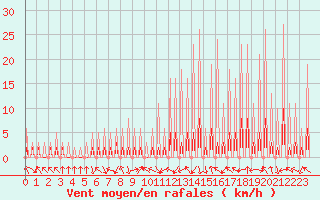 Courbe de la force du vent pour Le Vigan (30)