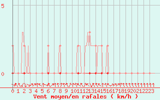 Courbe de la force du vent pour Coulommes-et-Marqueny (08)