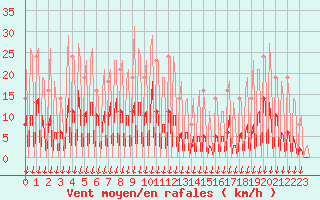 Courbe de la force du vent pour Montferrat (38)