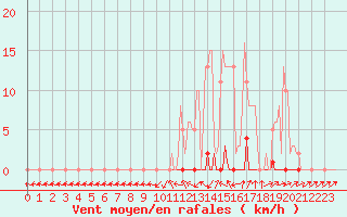 Courbe de la force du vent pour Bras (83)