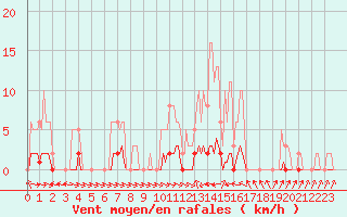 Courbe de la force du vent pour Thoiras (30)