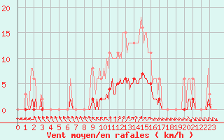 Courbe de la force du vent pour Courcouronnes (91)