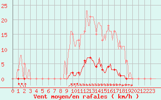 Courbe de la force du vent pour Hazebrouck (59)
