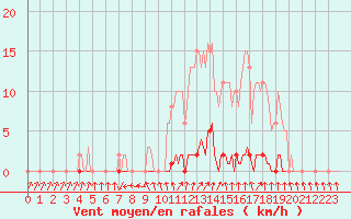 Courbe de la force du vent pour Renwez (08)