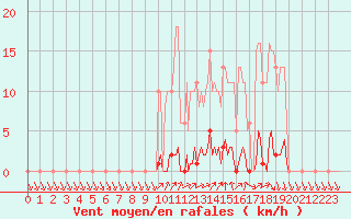 Courbe de la force du vent pour Lamballe (22)