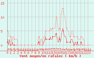 Courbe de la force du vent pour Tthieu (40)