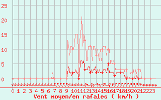 Courbe de la force du vent pour Douelle (46)