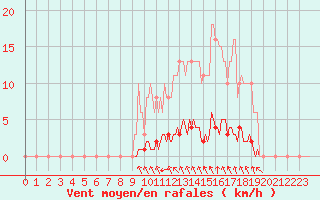 Courbe de la force du vent pour Blois-l