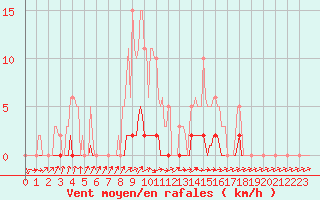 Courbe de la force du vent pour Saint-Paul-lez-Durance (13)