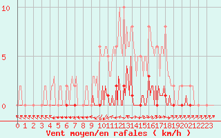Courbe de la force du vent pour Lhospitalet (46)
