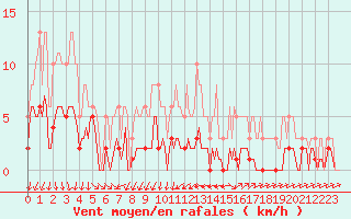 Courbe de la force du vent pour Saint-Jean-de-Vedas (34)