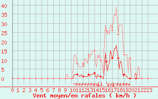 Courbe de la force du vent pour Selonnet (04)