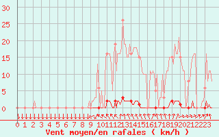 Courbe de la force du vent pour Anse (69)