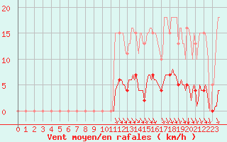 Courbe de la force du vent pour Sorgues (84)