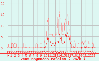 Courbe de la force du vent pour Cernay-la-Ville (78)