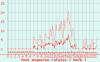 Courbe de la force du vent pour Thoiras (30)