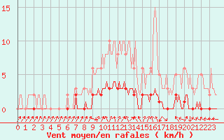 Courbe de la force du vent pour Charleville-Mzires / Mohon (08)