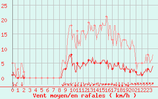 Courbe de la force du vent pour Neufchtel-Hardelot (62)