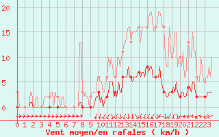 Courbe de la force du vent pour Jarnages (23)