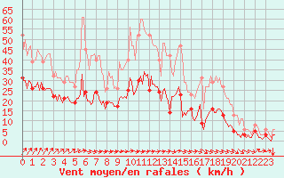 Courbe de la force du vent pour Droue-sur-Drouette (28)