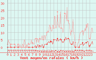 Courbe de la force du vent pour Xonrupt-Longemer (88)