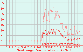 Courbe de la force du vent pour Guret (23)