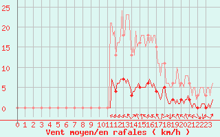 Courbe de la force du vent pour Caix (80)