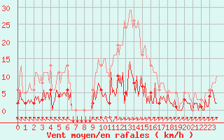 Courbe de la force du vent pour Douzens (11)