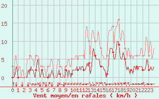 Courbe de la force du vent pour Millau (12)