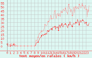 Courbe de la force du vent pour Fontenermont (14)