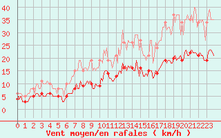 Courbe de la force du vent pour Fontenermont (14)