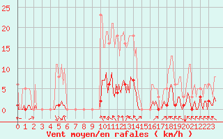 Courbe de la force du vent pour Ristolas (05)