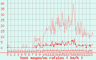 Courbe de la force du vent pour Saint-Philbert-sur-Risle (27)