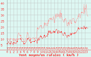 Courbe de la force du vent pour Saint-Georges-d
