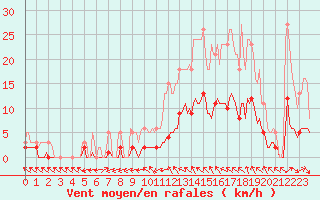 Courbe de la force du vent pour Petiville (76)