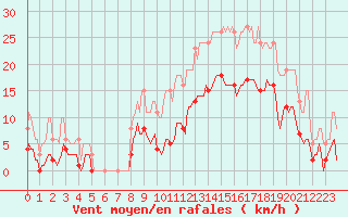 Courbe de la force du vent pour Arles-Ouest (13)