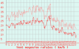 Courbe de la force du vent pour Chatelaillon-Plage (17)