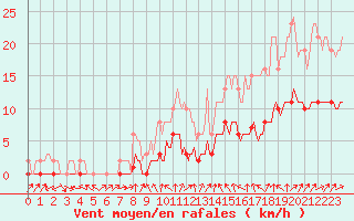 Courbe de la force du vent pour Charmant (16)