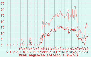 Courbe de la force du vent pour Petiville (76)