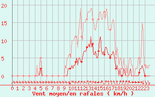 Courbe de la force du vent pour Nonaville (16)