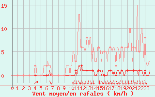 Courbe de la force du vent pour Montrodat (48)