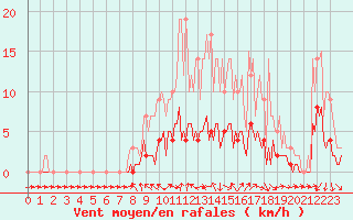 Courbe de la force du vent pour Sars-et-Rosires (59)