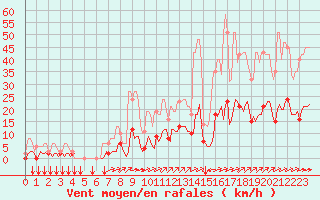 Courbe de la force du vent pour Millau (12)