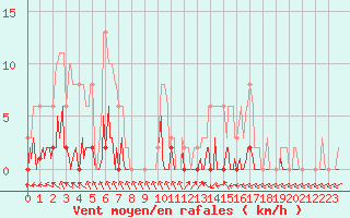Courbe de la force du vent pour Saint-Germain-du-Puch (33)