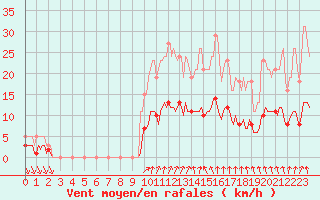 Courbe de la force du vent pour Thurey (71)