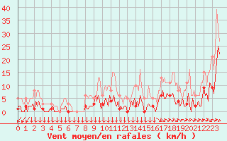 Courbe de la force du vent pour Narbonne-Ouest (11)