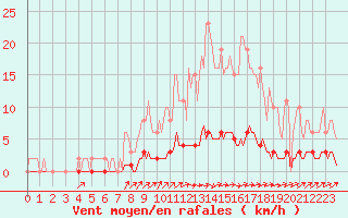 Courbe de la force du vent pour Rmering-ls-Puttelange (57)