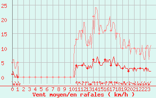 Courbe de la force du vent pour Caix (80)